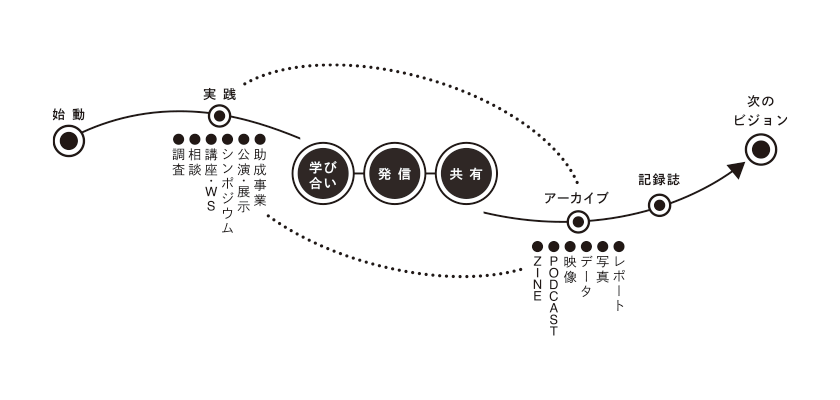 ARS LONGAプロジェクト関係図